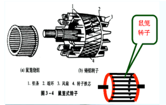鼠籠式轉(zhuǎn)子